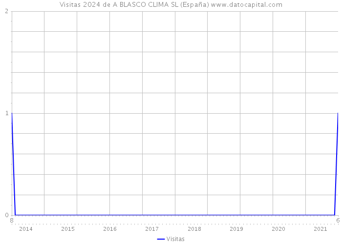 Visitas 2024 de A BLASCO CLIMA SL (España) 