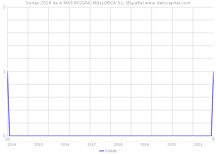 Visitas 2024 de A MAS RIGGING MALLORCA S.L. (España) 
