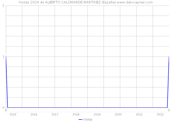 Visitas 2024 de ALBERTO CALOMARDE MARTINEZ (España) 