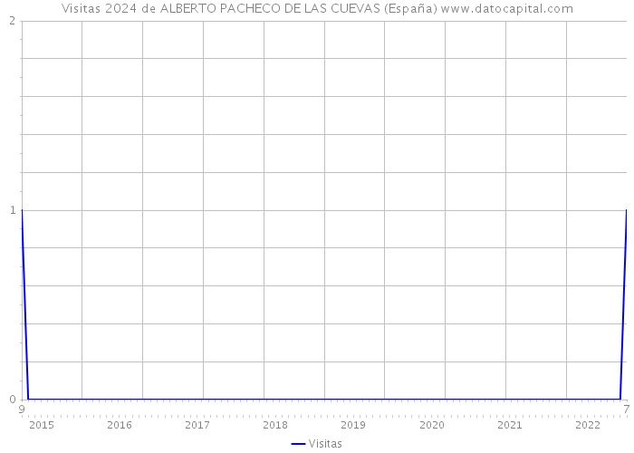 Visitas 2024 de ALBERTO PACHECO DE LAS CUEVAS (España) 