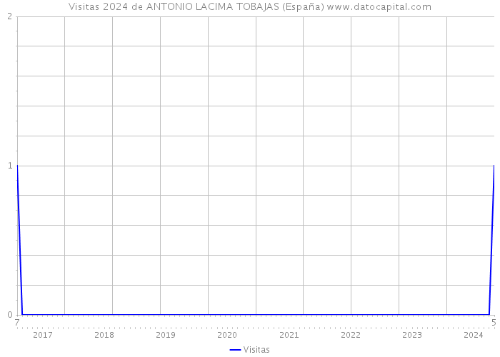 Visitas 2024 de ANTONIO LACIMA TOBAJAS (España) 