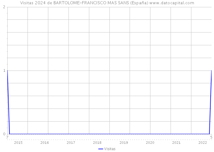 Visitas 2024 de BARTOLOME-FRANCISCO MAS SANS (España) 