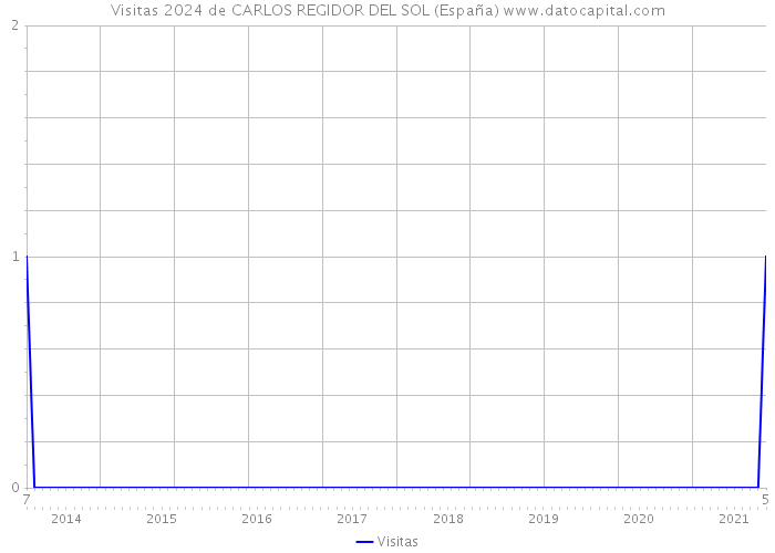 Visitas 2024 de CARLOS REGIDOR DEL SOL (España) 