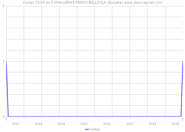 Visitas 2024 de FONALLERAS PEDRO BELLSOLA (España) 