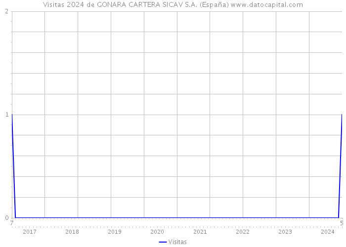 Visitas 2024 de GONARA CARTERA SICAV S.A. (España) 