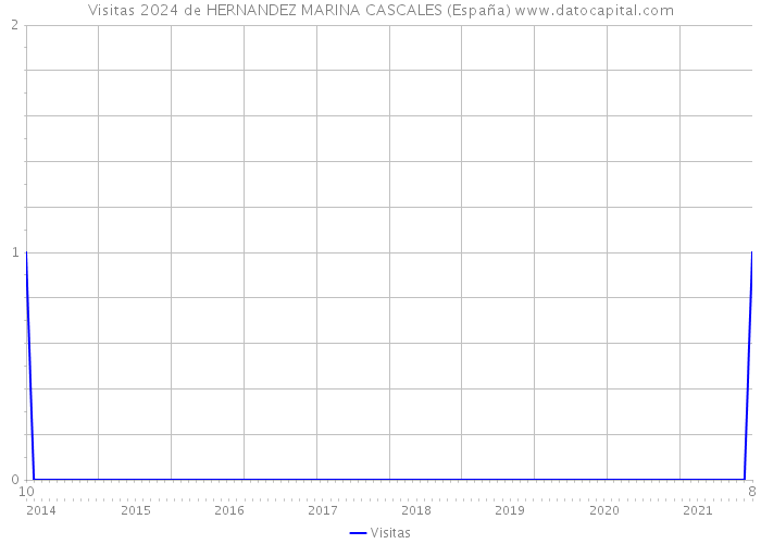Visitas 2024 de HERNANDEZ MARINA CASCALES (España) 
