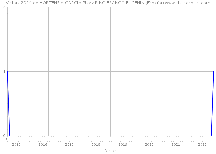 Visitas 2024 de HORTENSIA GARCIA PUMARINO FRANCO EUGENIA (España) 