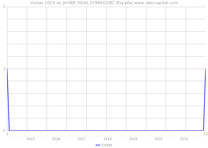 Visitas 2024 de JAVIER VIDAL DOMINGUEZ (España) 