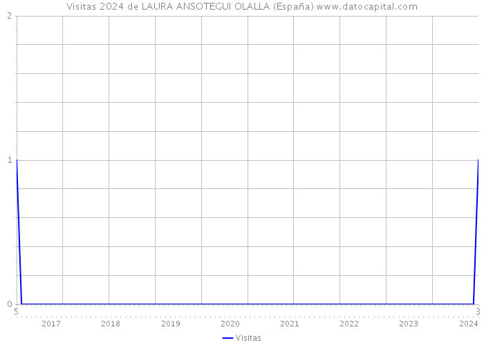 Visitas 2024 de LAURA ANSOTEGUI OLALLA (España) 