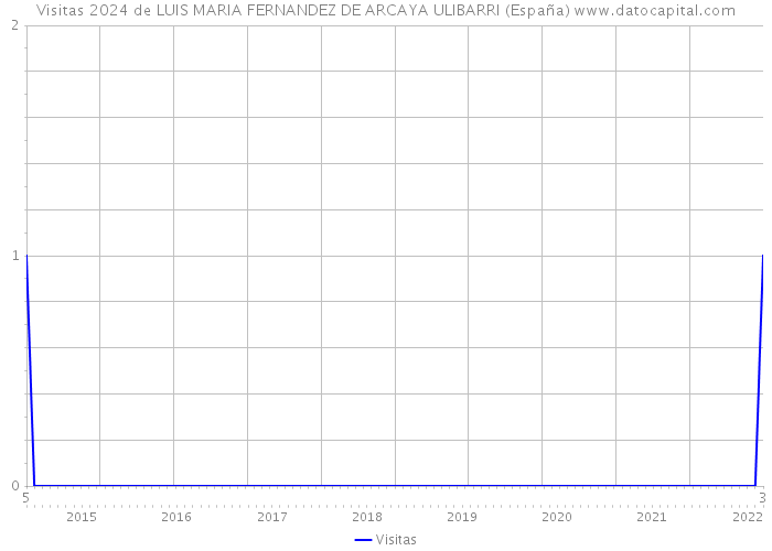 Visitas 2024 de LUIS MARIA FERNANDEZ DE ARCAYA ULIBARRI (España) 