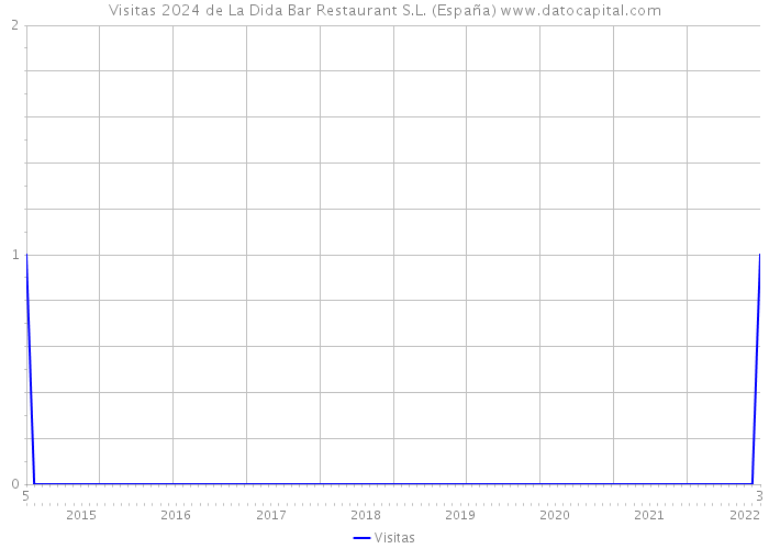 Visitas 2024 de La Dida Bar Restaurant S.L. (España) 