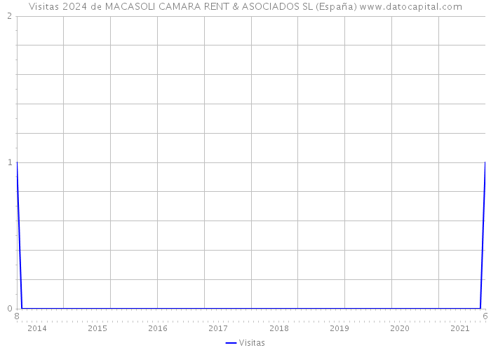 Visitas 2024 de MACASOLI CAMARA RENT & ASOCIADOS SL (España) 