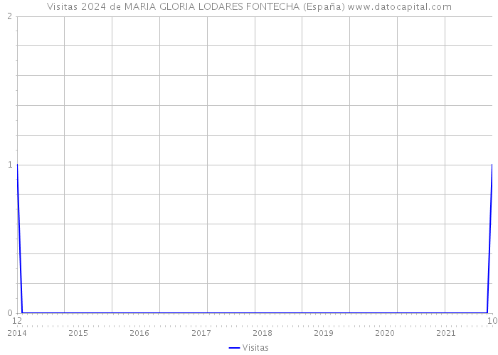 Visitas 2024 de MARIA GLORIA LODARES FONTECHA (España) 
