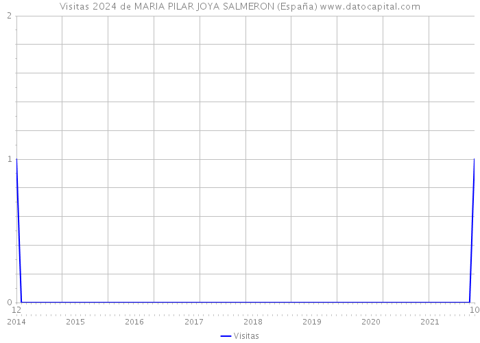 Visitas 2024 de MARIA PILAR JOYA SALMERON (España) 