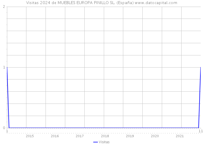 Visitas 2024 de MUEBLES EUROPA PINILLO SL. (España) 