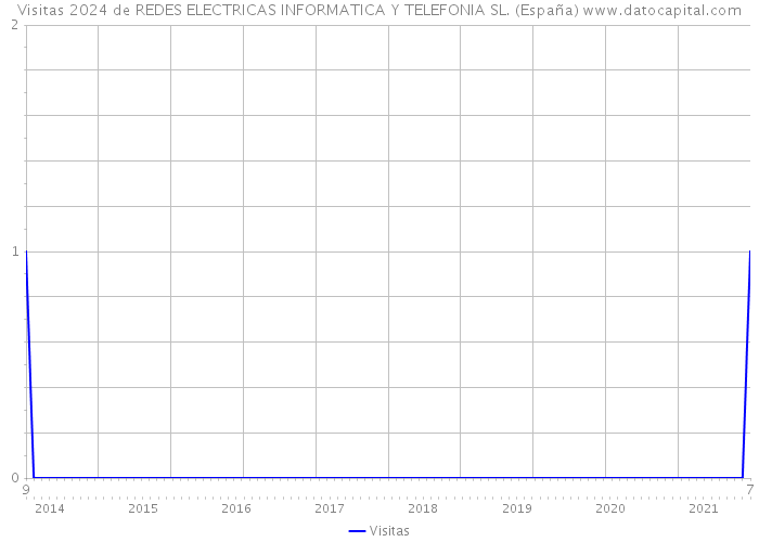Visitas 2024 de REDES ELECTRICAS INFORMATICA Y TELEFONIA SL. (España) 