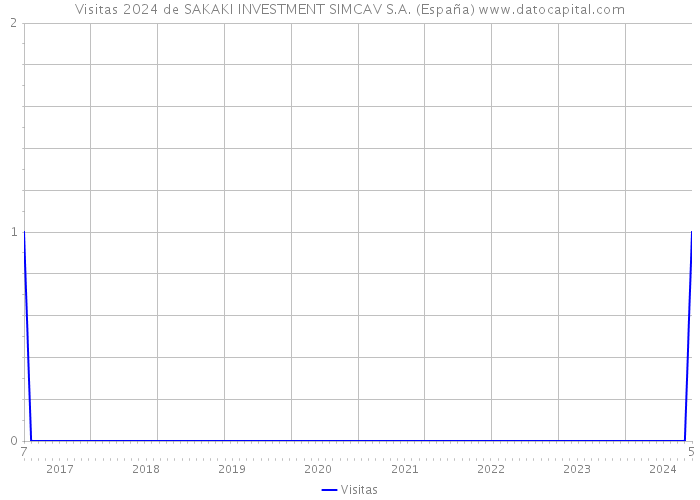 Visitas 2024 de SAKAKI INVESTMENT SIMCAV S.A. (España) 