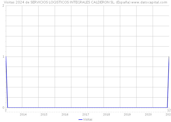 Visitas 2024 de SERVICIOS LOGISTICOS INTEGRALES CALDERON SL. (España) 
