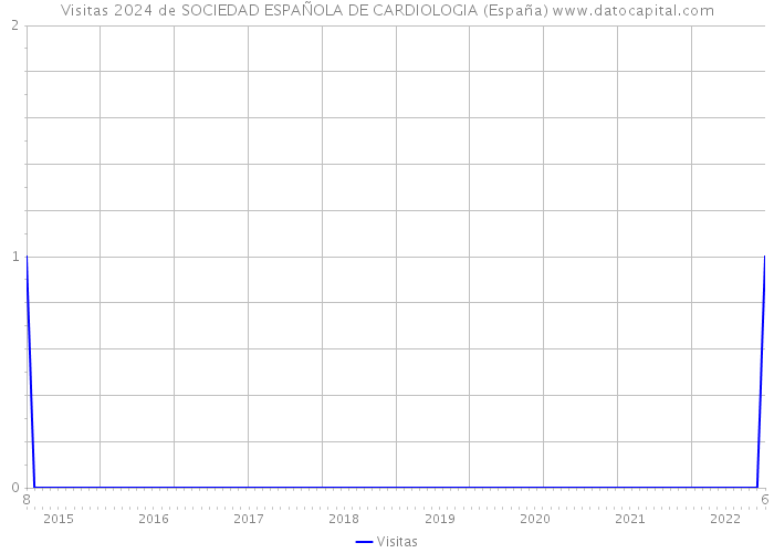 Visitas 2024 de SOCIEDAD ESPAÑOLA DE CARDIOLOGIA (España) 