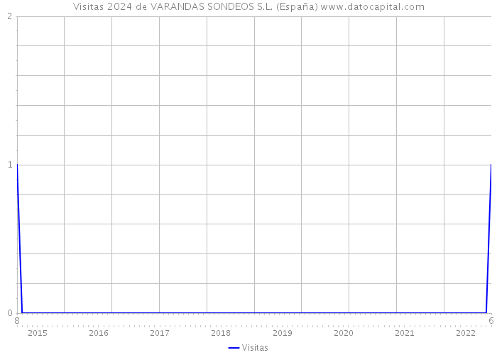 Visitas 2024 de VARANDAS SONDEOS S.L. (España) 