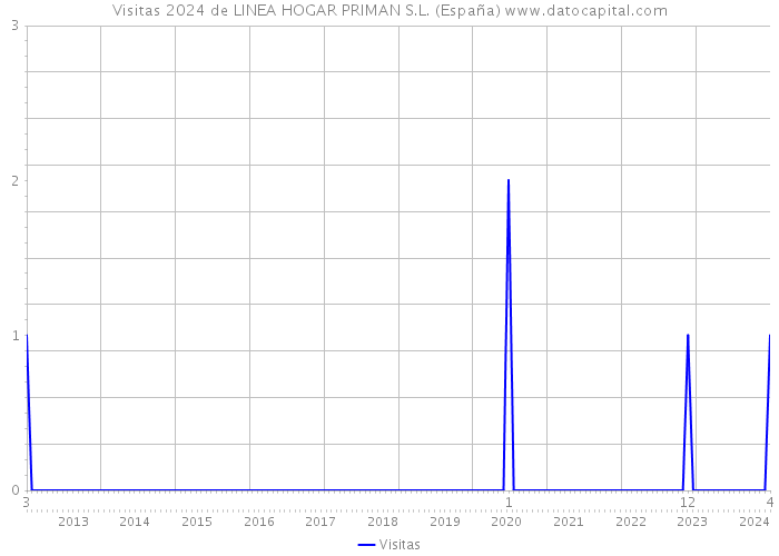Visitas 2024 de LINEA HOGAR PRIMAN S.L. (España) 