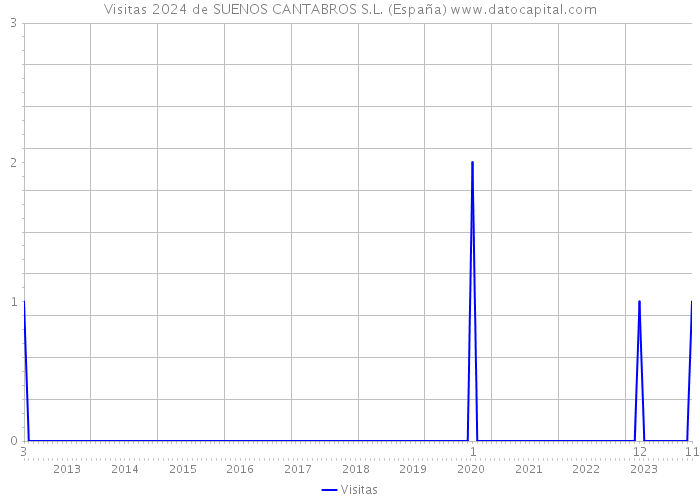 Visitas 2024 de SUENOS CANTABROS S.L. (España) 