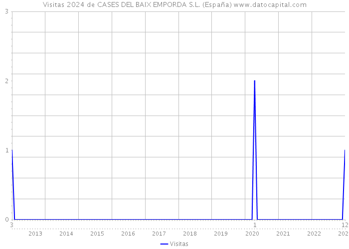 Visitas 2024 de CASES DEL BAIX EMPORDA S.L. (España) 