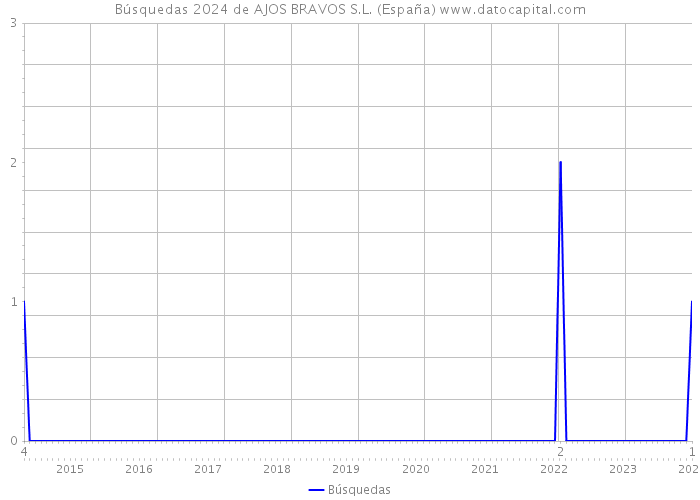 Búsquedas 2024 de AJOS BRAVOS S.L. (España) 