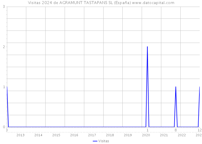 Visitas 2024 de AGRAMUNT TASTAPANS SL (España) 