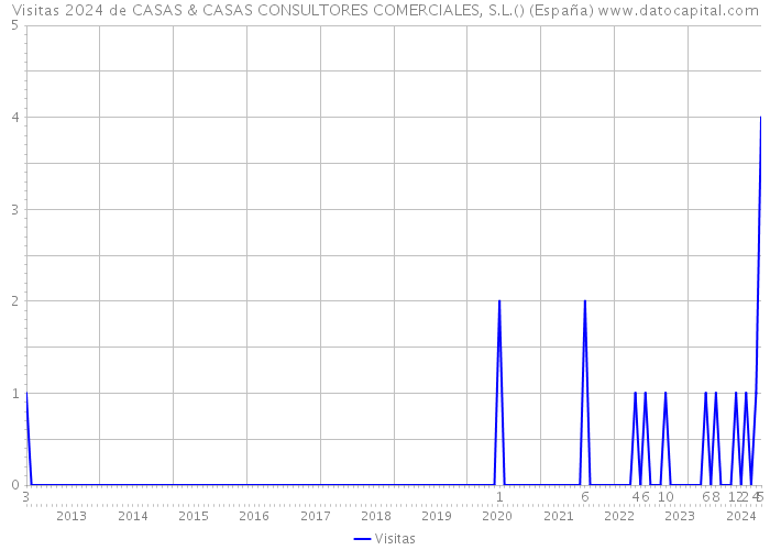 Visitas 2024 de CASAS & CASAS CONSULTORES COMERCIALES, S.L.() (España) 