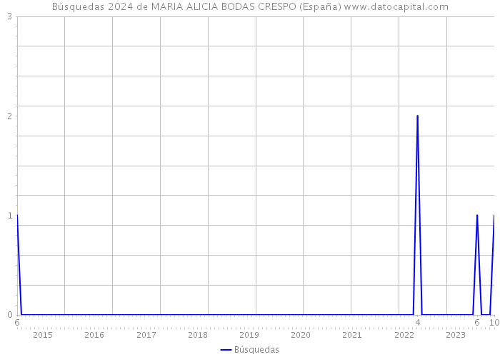 Búsquedas 2024 de MARIA ALICIA BODAS CRESPO (España) 