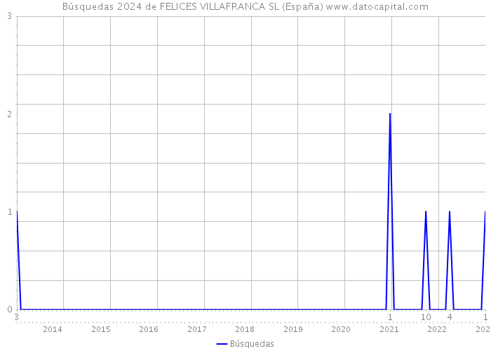 Búsquedas 2024 de FELICES VILLAFRANCA SL (España) 