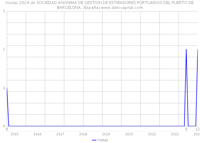 Visitas 2024 de SOCIEDAD ANONIMA DE GESTION DE ESTIBADORES PORTUARIOS DEL PUERTO DE BARCELONA. (España) 