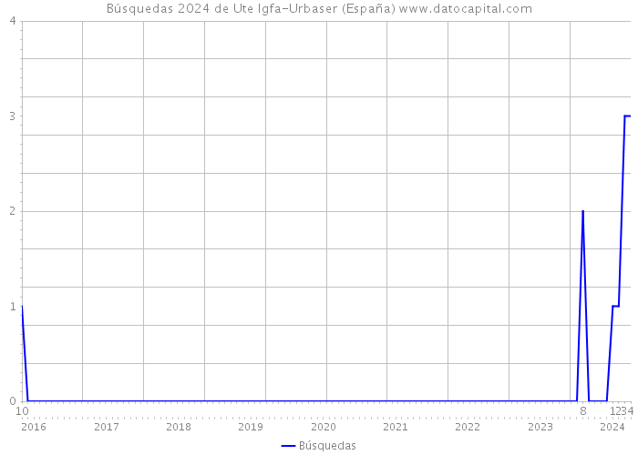 Búsquedas 2024 de Ute Igfa-Urbaser (España) 