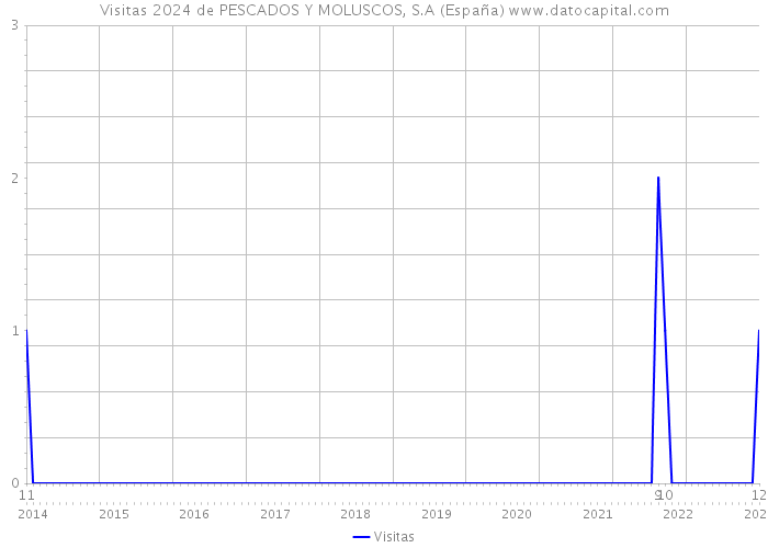 Visitas 2024 de PESCADOS Y MOLUSCOS, S.A (España) 