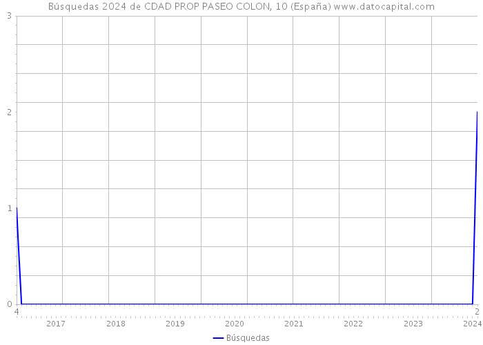 Búsquedas 2024 de CDAD PROP PASEO COLON, 10 (España) 