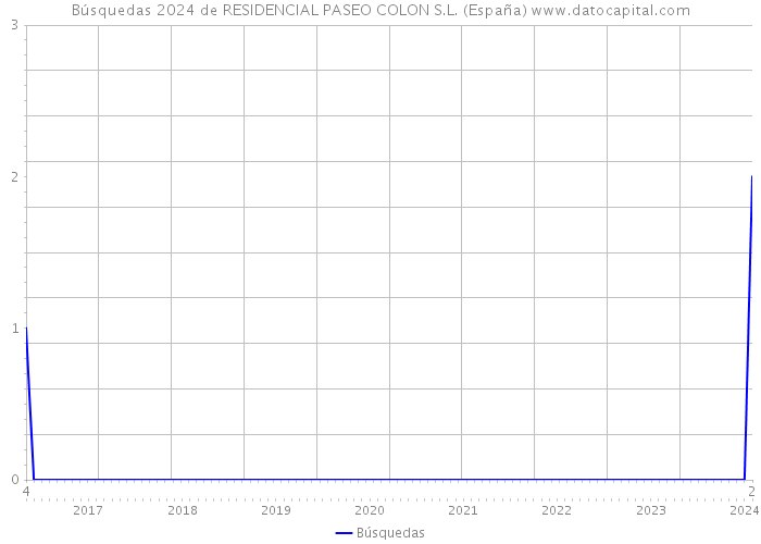 Búsquedas 2024 de RESIDENCIAL PASEO COLON S.L. (España) 