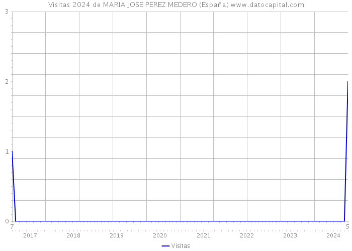 Visitas 2024 de MARIA JOSE PEREZ MEDERO (España) 