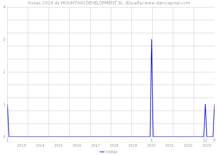 Visitas 2024 de MOUNTAIN DEVELOPMENT SL. (España) 