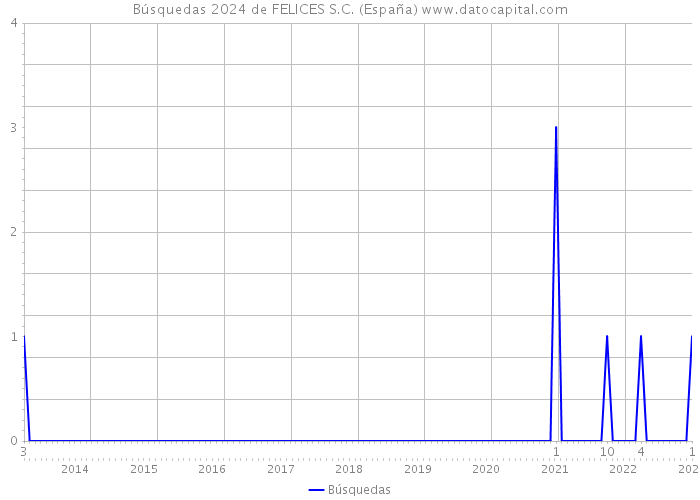 Búsquedas 2024 de FELICES S.C. (España) 