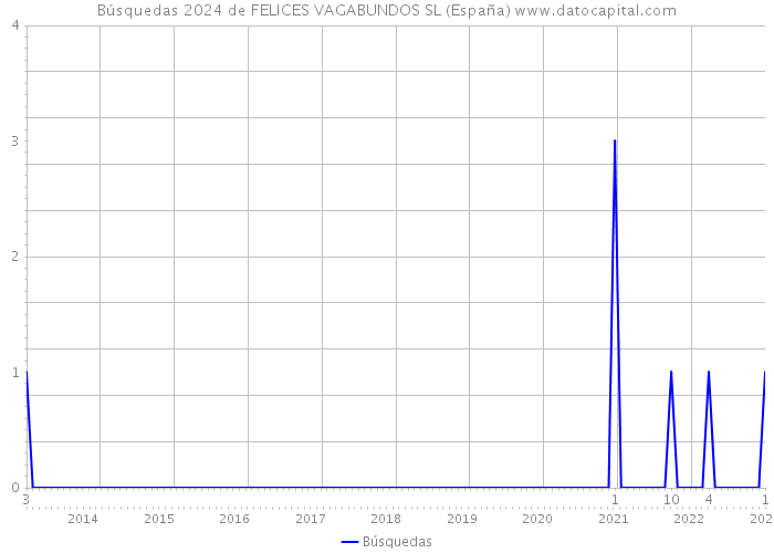 Búsquedas 2024 de FELICES VAGABUNDOS SL (España) 