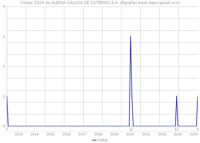Visitas 2024 de ALESSA GALICIA DE CATERING S.A. (España) 