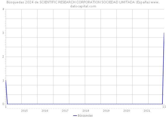 Búsquedas 2024 de SCIENTIFIC RESEARCH CORPORATION SOCIEDAD LIMITADA (España) 