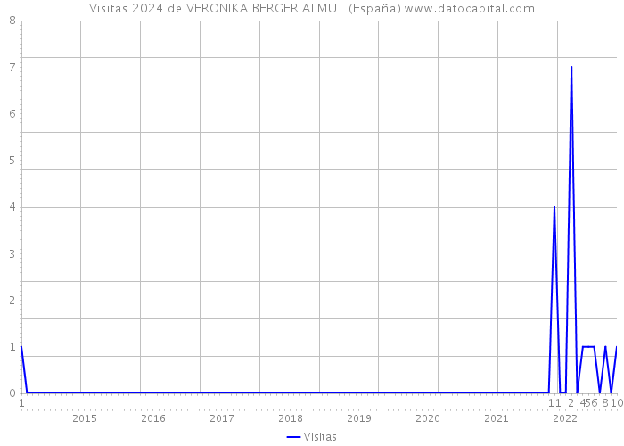 Visitas 2024 de VERONIKA BERGER ALMUT (España) 
