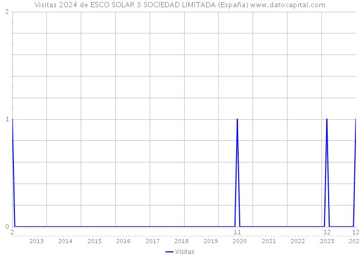 Visitas 2024 de ESCO SOLAR 3 SOCIEDAD LIMITADA (España) 