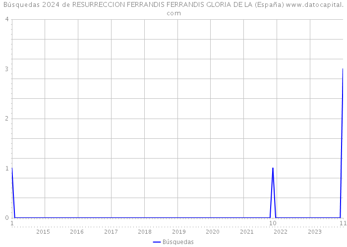 Búsquedas 2024 de RESURRECCION FERRANDIS FERRANDIS GLORIA DE LA (España) 