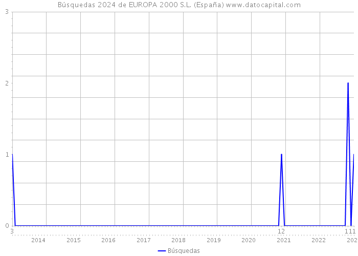 Búsquedas 2024 de EUROPA 2000 S.L. (España) 