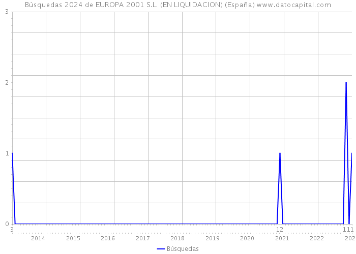 Búsquedas 2024 de EUROPA 2001 S.L. (EN LIQUIDACION) (España) 