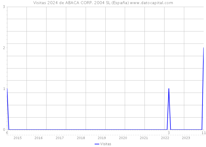 Visitas 2024 de ABACA CORP. 2004 SL (España) 