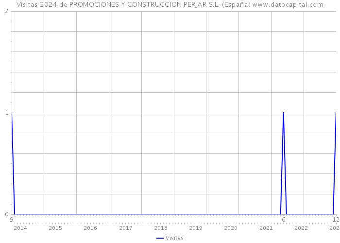 Visitas 2024 de PROMOCIONES Y CONSTRUCCION PERJAR S.L. (España) 